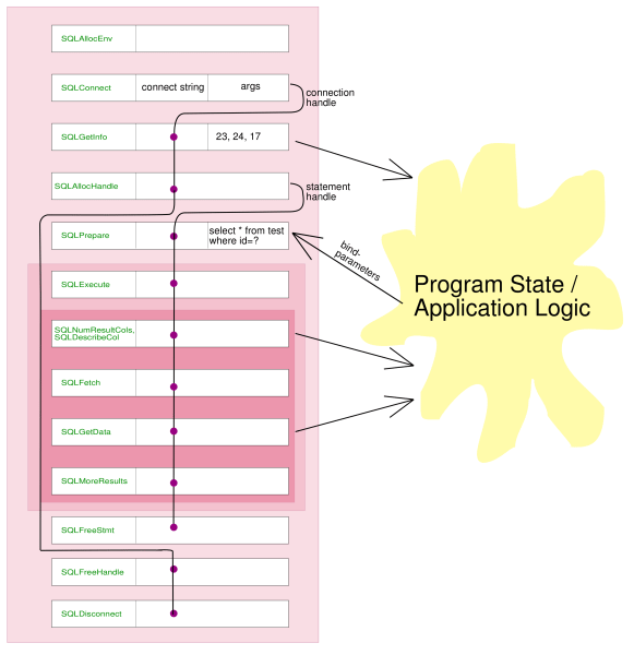 odbctest.c: flow of control through ODBC API functions